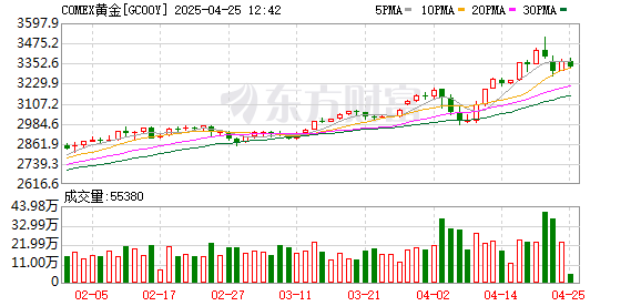 亿策略 黄金单周大涨近6%！高盛：仍是明年首选资产